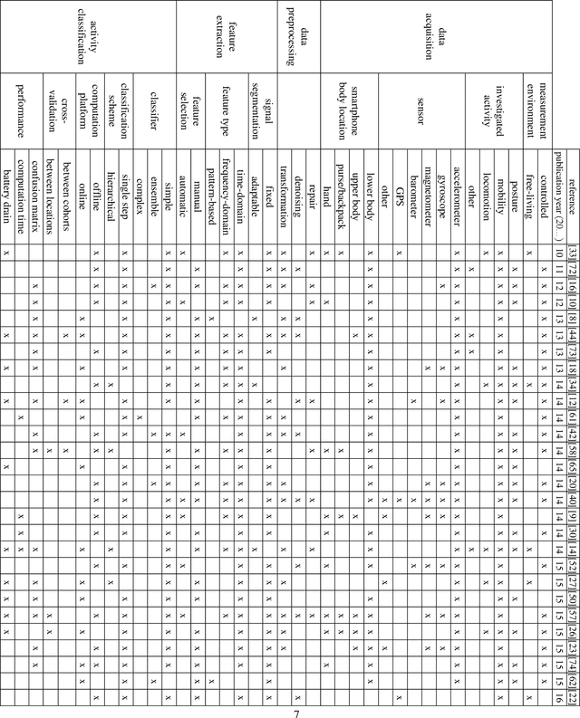 Figure 2 for A systematic review of human activity recognition using smartphones