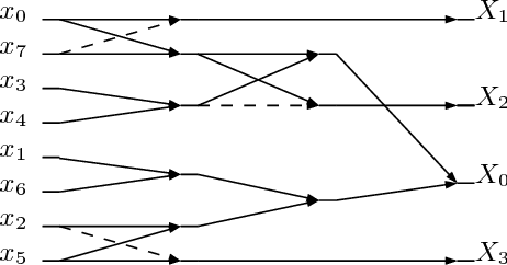 Figure 1 for A Multiplierless Pruned DCT-like Transformation for Image and Video Compression that Requires 10 Additions Only