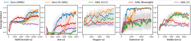 Figure 2 for Imitation Learning from Imperfect Demonstration