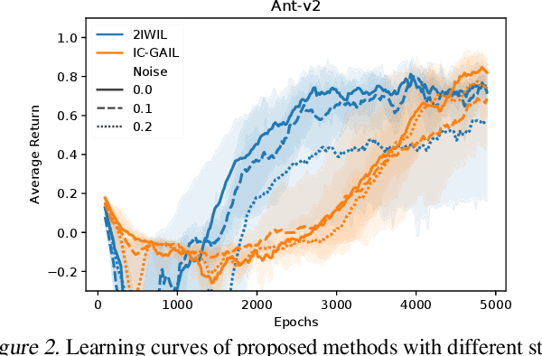 Figure 3 for Imitation Learning from Imperfect Demonstration