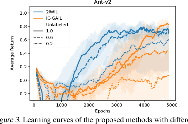 Figure 4 for Imitation Learning from Imperfect Demonstration