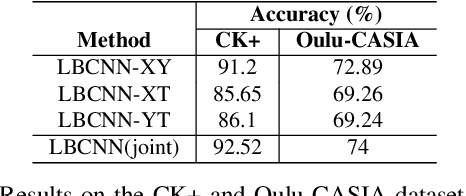 Figure 2 for LBVCNN: Local Binary Volume Convolutional Neural Network for Facial Expression Recognition from Image Sequences
