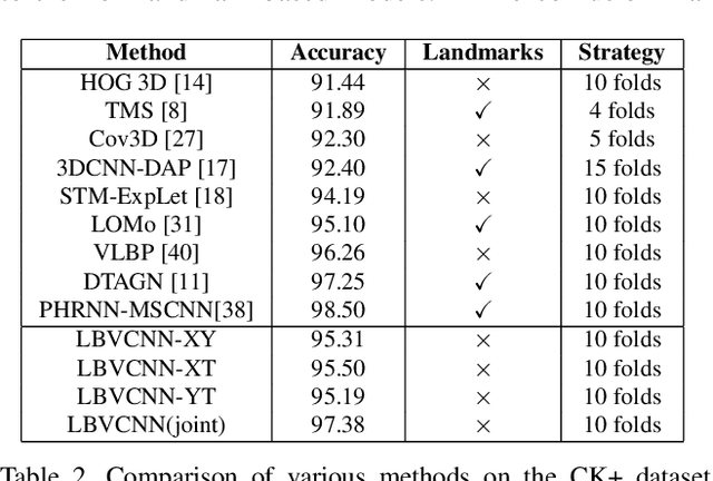 Figure 4 for LBVCNN: Local Binary Volume Convolutional Neural Network for Facial Expression Recognition from Image Sequences