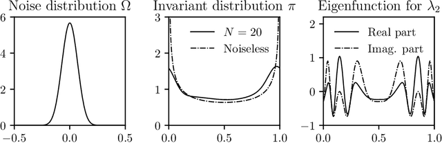 Figure 3 for Learning Dynamical Systems via Koopman Operator Regression in Reproducing Kernel Hilbert Spaces