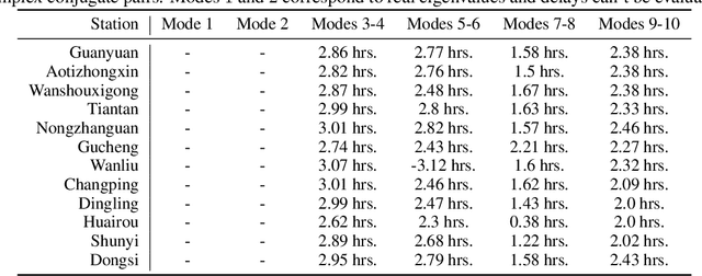Figure 4 for Learning Dynamical Systems via Koopman Operator Regression in Reproducing Kernel Hilbert Spaces