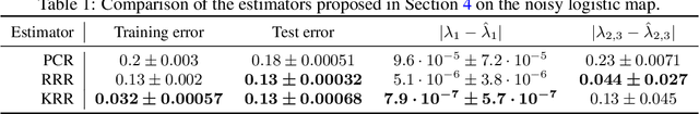 Figure 1 for Learning Dynamical Systems via Koopman Operator Regression in Reproducing Kernel Hilbert Spaces