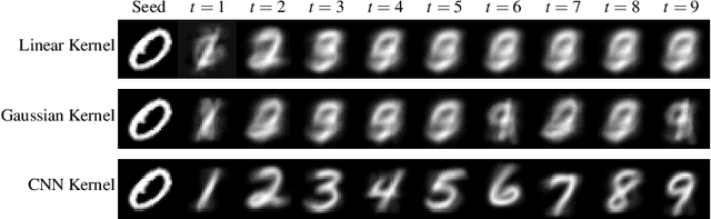 Figure 2 for Learning Dynamical Systems via Koopman Operator Regression in Reproducing Kernel Hilbert Spaces