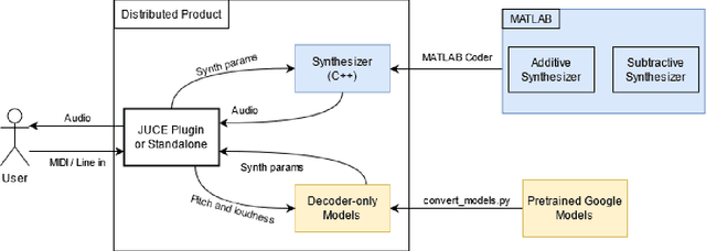 Figure 3 for Real-time Timbre Transfer and Sound Synthesis using DDSP