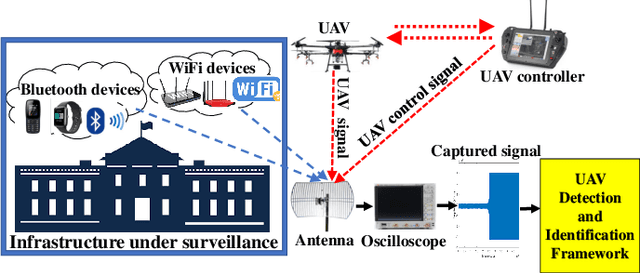 Figure 1 for Hierarchical Learning Framework for UAV Detection and Identification