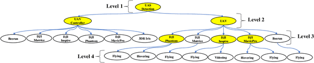 Figure 3 for Hierarchical Learning Framework for UAV Detection and Identification