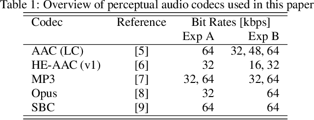 Figure 2 for On The Effect Of Coding Artifacts On Acoustic Scene Classification