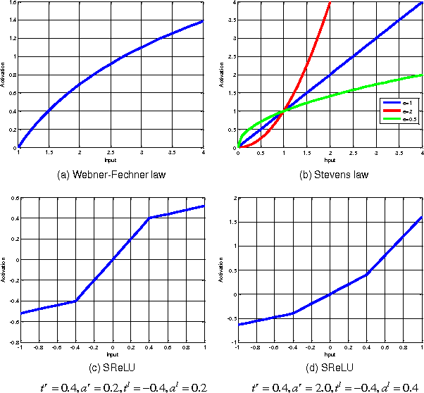 Figure 1 for Deep Learning with S-shaped Rectified Linear Activation Units