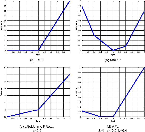 Figure 3 for Deep Learning with S-shaped Rectified Linear Activation Units
