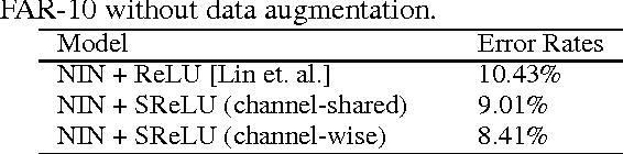 Figure 2 for Deep Learning with S-shaped Rectified Linear Activation Units