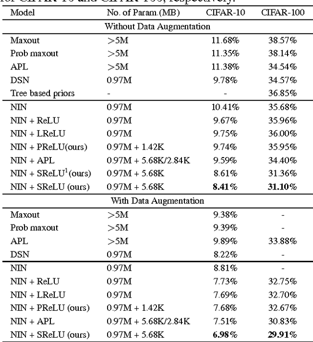 Figure 4 for Deep Learning with S-shaped Rectified Linear Activation Units