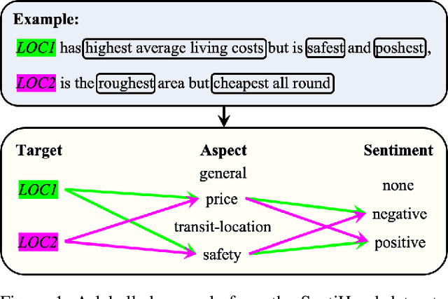 Figure 1 for Context-Guided BERT for Targeted Aspect-Based Sentiment Analysis