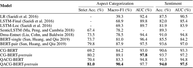 Figure 2 for Context-Guided BERT for Targeted Aspect-Based Sentiment Analysis