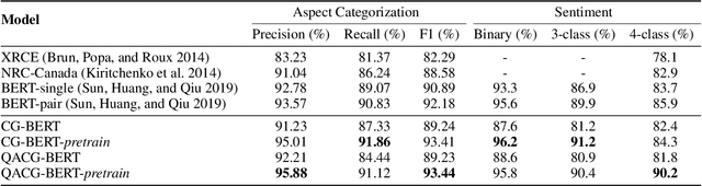 Figure 4 for Context-Guided BERT for Targeted Aspect-Based Sentiment Analysis