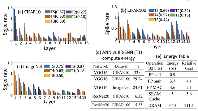 Figure 4 for One Timestep is All You Need: Training Spiking Neural Networks with Ultra Low Latency