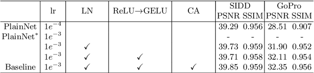 Figure 2 for Simple Baselines for Image Restoration