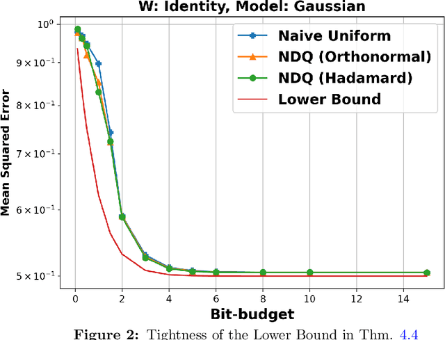 Figure 2 for Minimax Optimal Quantization of Linear Models: Information-Theoretic Limits and Efficient Algorithms