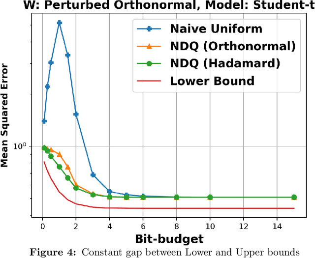 Figure 4 for Minimax Optimal Quantization of Linear Models: Information-Theoretic Limits and Efficient Algorithms