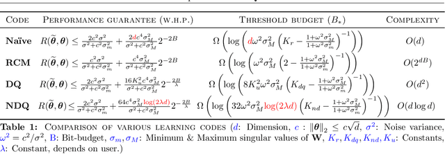 Figure 1 for Minimax Optimal Quantization of Linear Models: Information-Theoretic Limits and Efficient Algorithms