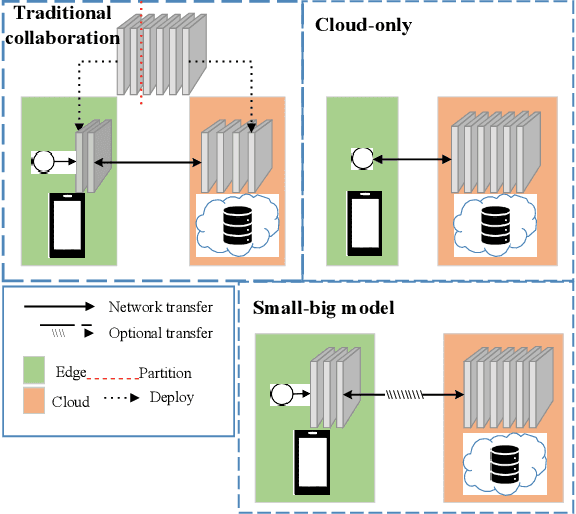 Figure 1 for Edge-Cloud Collaborated Object Detection via Difficult-Case Discriminator