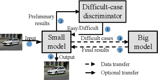 Figure 2 for Edge-Cloud Collaborated Object Detection via Difficult-Case Discriminator