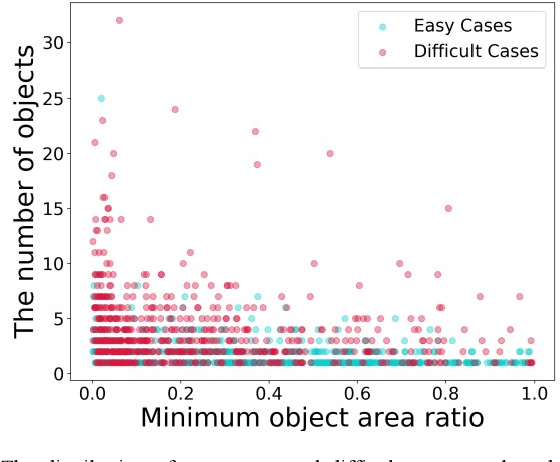 Figure 4 for Edge-Cloud Collaborated Object Detection via Difficult-Case Discriminator