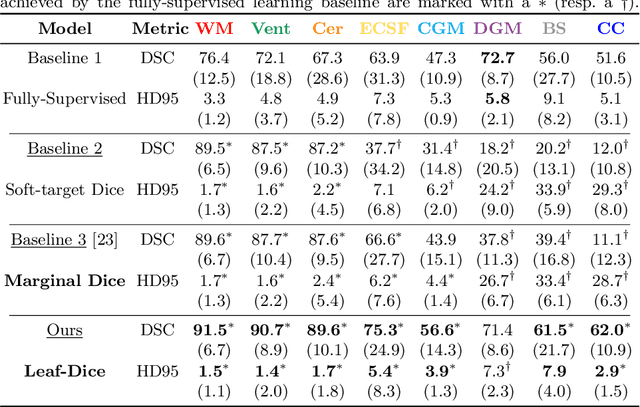 Figure 4 for Label-set Loss Functions for Partial Supervision: Application to Fetal Brain 3D MRI Parcellation