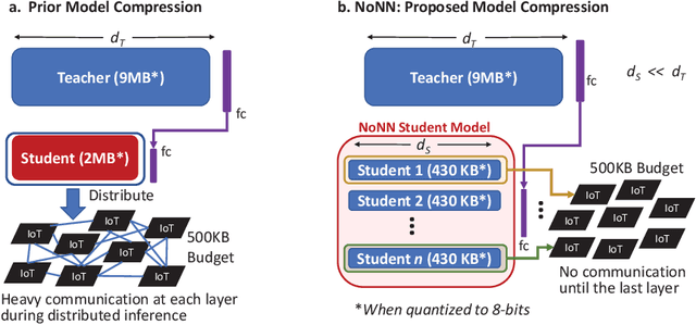 Figure 1 for Memory- and Communication-Aware Model Compression for Distributed Deep Learning Inference on IoT