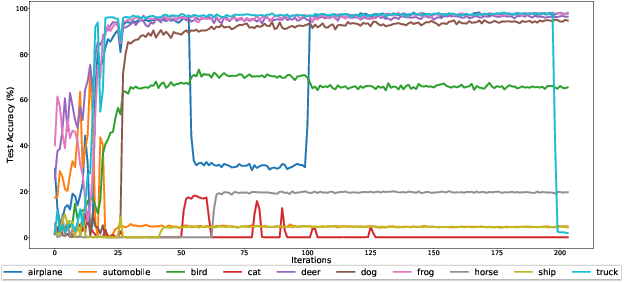 Figure 2 for Empirical Perspectives on One-Shot Semi-supervised Learning