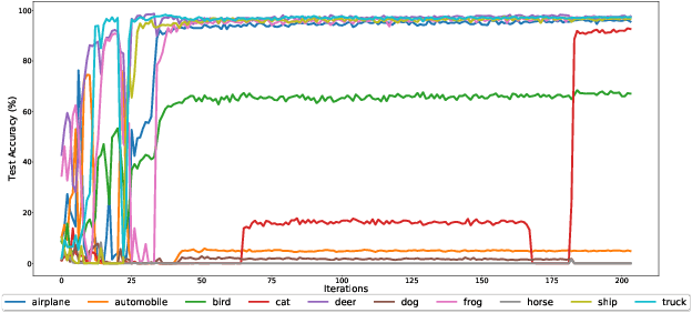 Figure 4 for Empirical Perspectives on One-Shot Semi-supervised Learning