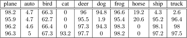Figure 3 for Empirical Perspectives on One-Shot Semi-supervised Learning
