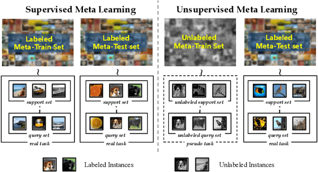 Figure 1 for Revisiting Unsupervised Meta-Learning: Amplifying or Compensating for the Characteristics of Few-Shot Tasks