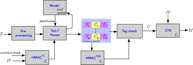 Figure 4 for Covert Message Passing over Public Internet Platforms Using Model-Based Format-Transforming Encryption