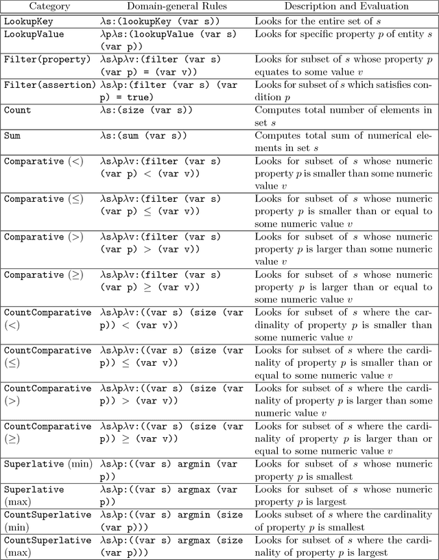 Figure 3 for Building a Neural Semantic Parser from a Domain Ontology