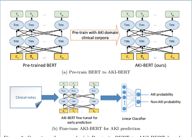 Figure 3 for AKI-BERT: a Pre-trained Clinical Language Model for Early Prediction of Acute Kidney Injury