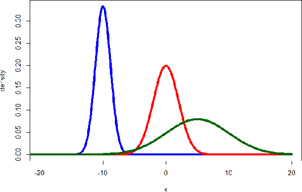 Figure 1 for Fitting A Mixture Distribution to Data: Tutorial