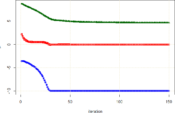 Figure 3 for Fitting A Mixture Distribution to Data: Tutorial