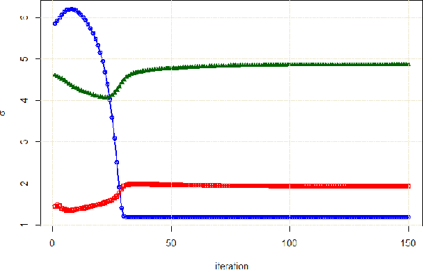 Figure 4 for Fitting A Mixture Distribution to Data: Tutorial