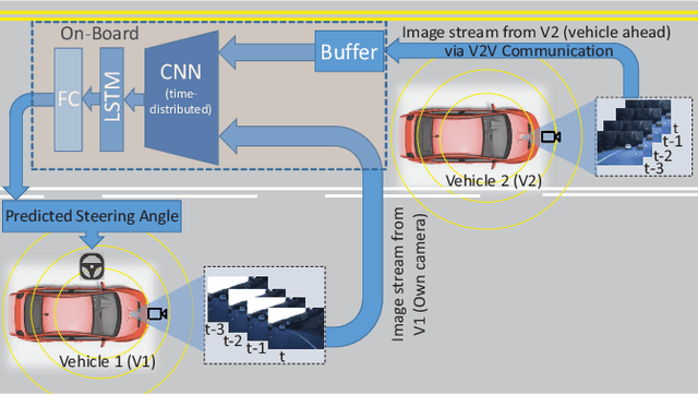 Figure 1 for Controlling Steering Angle for Cooperative Self-driving Vehicles utilizing CNN and LSTM-based Deep Networks