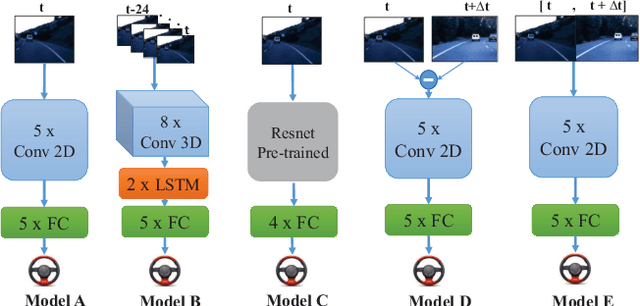 Figure 4 for Controlling Steering Angle for Cooperative Self-driving Vehicles utilizing CNN and LSTM-based Deep Networks