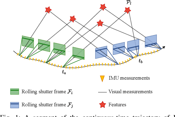 Figure 1 for Ctrl-VIO: Continuous-Time Visual-Inertial Odometry for Rolling Shutter Cameras