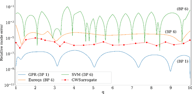 Figure 4 for Gravitational wave surrogates through automated machine learning