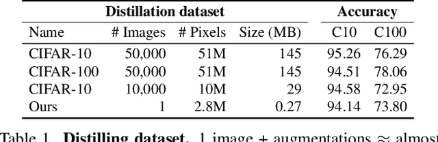 Figure 1 for Extrapolating from a Single Image to a Thousand Classes using Distillation