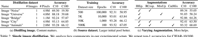 Figure 2 for Extrapolating from a Single Image to a Thousand Classes using Distillation