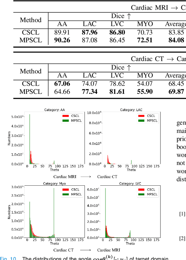 Figure 2 for Margin Preserving Self-paced Contrastive Learning Towards Domain Adaptation for Medical Image Segmentation