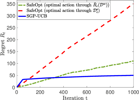 Figure 3 for Regret Bounds for Safe Gaussian Process Bandit Optimization